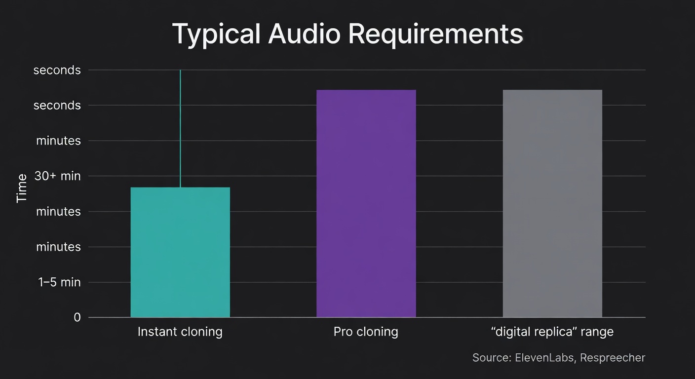 Bar chart comparing typical audio sample requirements across voice cloning modes, showing seconds-to-minutes for instant cloning and 30+ minutes for professional cloning.