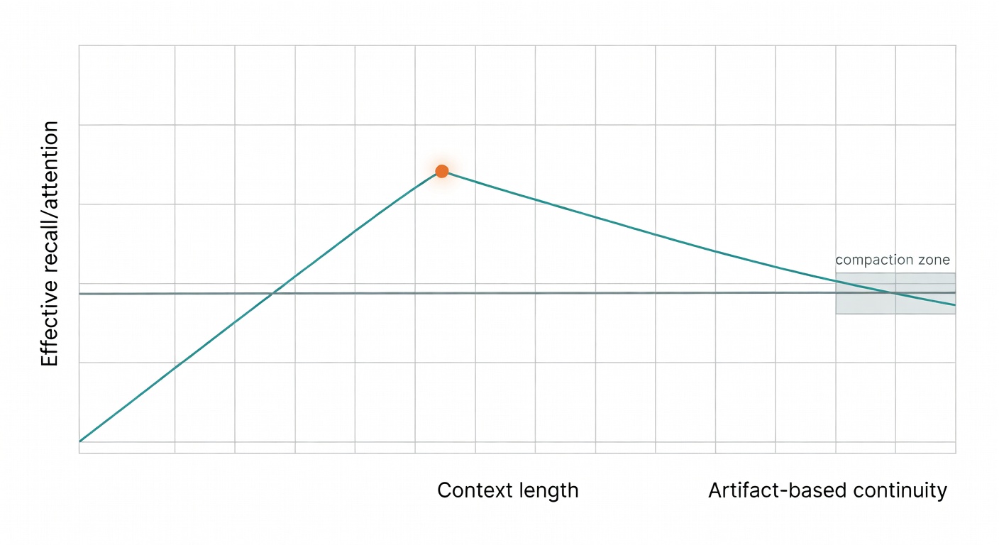 A line chart where effective recall drops as context grows, while artifact-based continuity stays steady—visualizing why bigger windows don’t guarantee continuity.